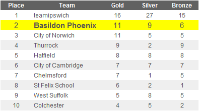 Top Club table - weekend 2